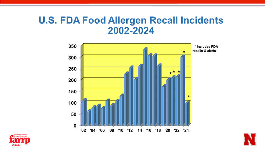 USA FDA and USDA Food Recalls FARRP Nebraska